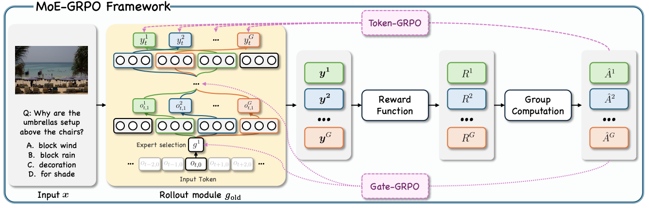 MoE-GRPO framework